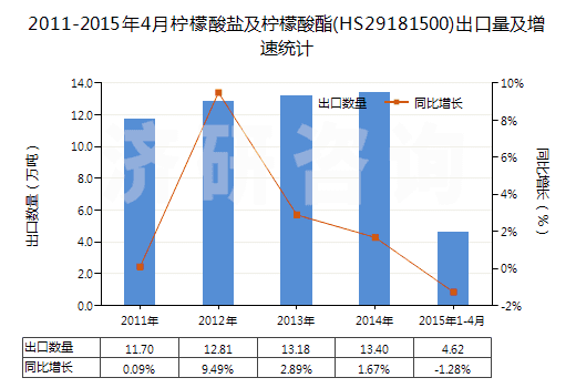 2011-2015年4月檸檬酸鹽及檸檬酸酯(HS29181500)出口量及增速統(tǒng)計